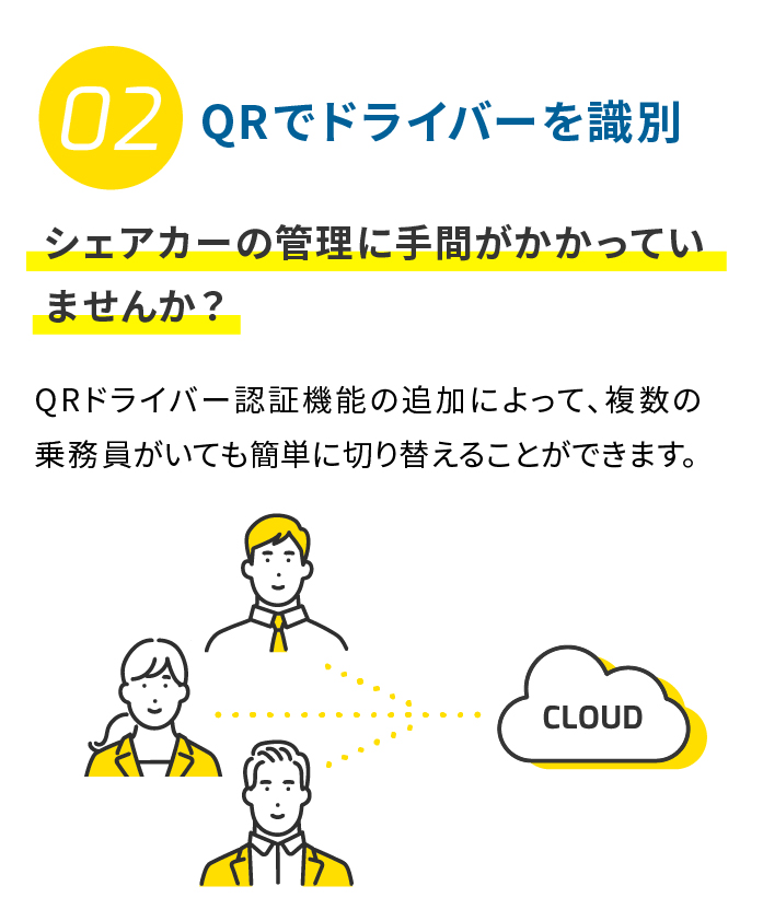 02 CLOUD AI顔認証やQRでドライバーを識別 シェアカーの管理に手間がかかっていませんか？ 独自のAI顔認証や、QRドライバー認証機能が追加でき、一台の車両を複数のドライバーがシェアすることができます。